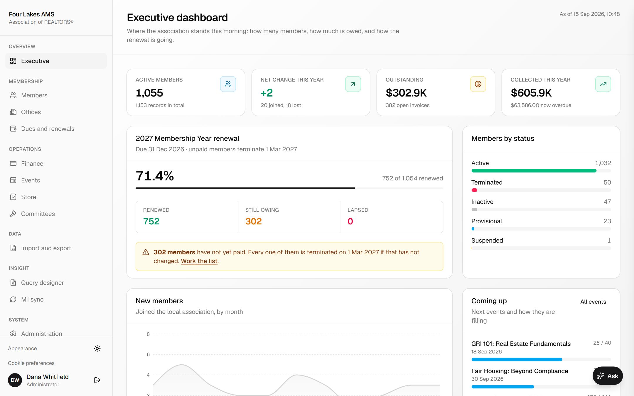 The executive dashboard: active members, outstanding balances, and renewal progress